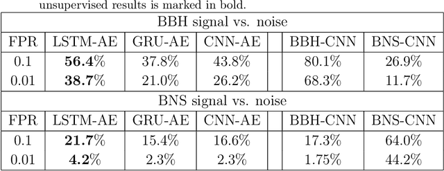 Figure 2 for Source-Agnostic Gravitational-Wave Detection with Recurrent Autoencoders