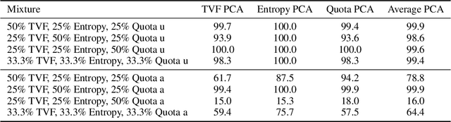 Figure 4 for PreferenceNet: Encoding Human Preferences in Auction Design with Deep Learning