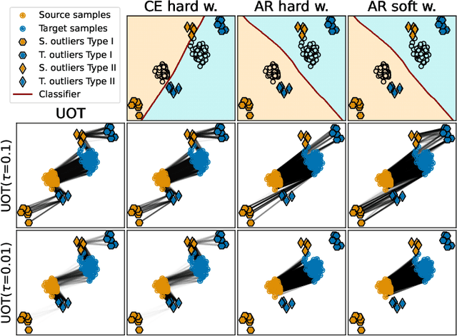 Figure 3 for On making optimal transport robust to all outliers