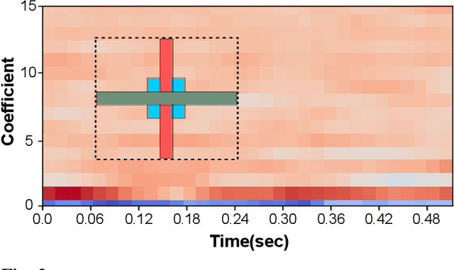 Figure 3 for Light-SERNet: A lightweight fully convolutional neural network for speech emotion recognition