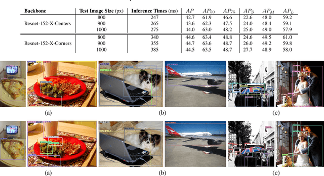 Figure 2 for MatrixNets: A New Scale and Aspect Ratio Aware Architecture for Object Detection