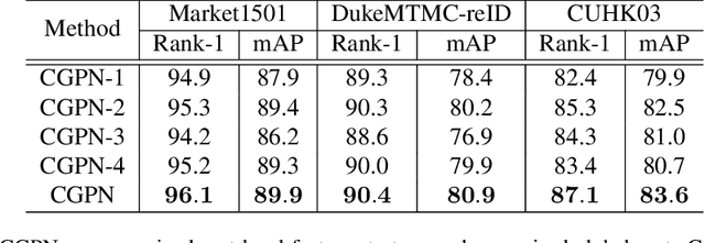 Figure 4 for Integrating Coarse Granularity Part-level Features with Supervised Global-level Features for Person Re-identification