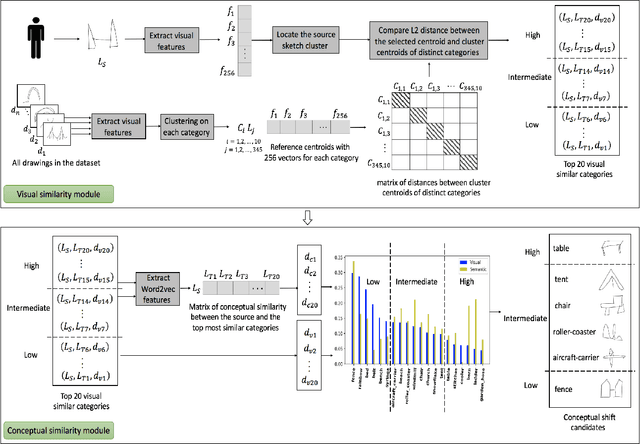 Figure 3 for Deep Learning in a Computational Model for Conceptual Shifts in a Co-Creative Design System