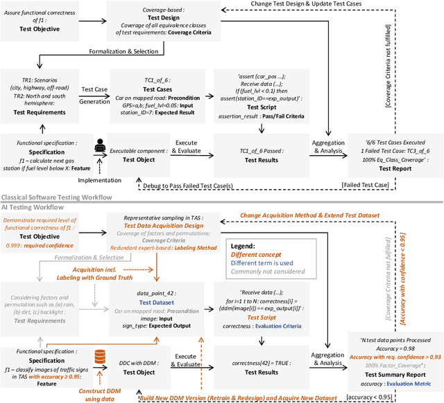 Figure 2 for Towards a Common Testing Terminology for Software Engineering and Artificial Intelligence Experts