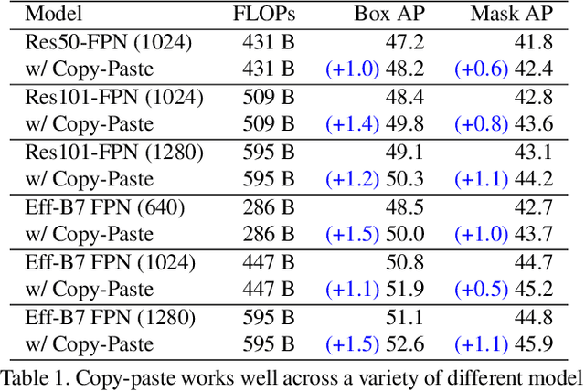 Figure 2 for Simple Copy-Paste is a Strong Data Augmentation Method for Instance Segmentation