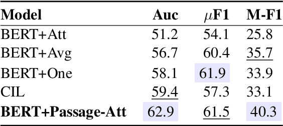 Figure 4 for A Simple, Strong and Robust Baseline for Distantly Supervised Relation Extraction