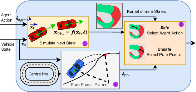 Figure 3 for Accelerating Online Reinforcement Learning via Supervisory Safety Systems