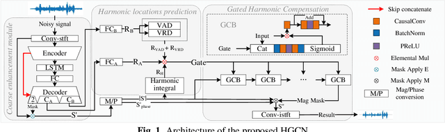 Figure 1 for HGCN: harmonic gated compensation network for speech enhancement