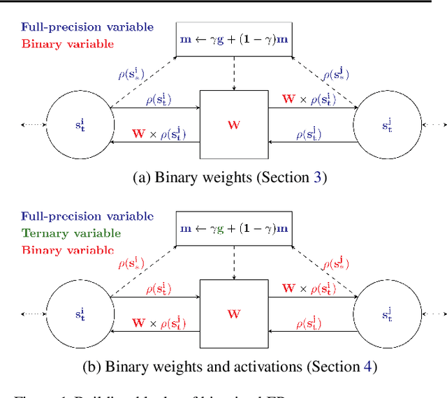 Figure 1 for Training Dynamical Binary Neural Networks with Equilibrium Propagation