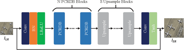 Figure 1 for Multi-Attention Generative Adversarial Network for Remote Sensing Image Super-Resolution