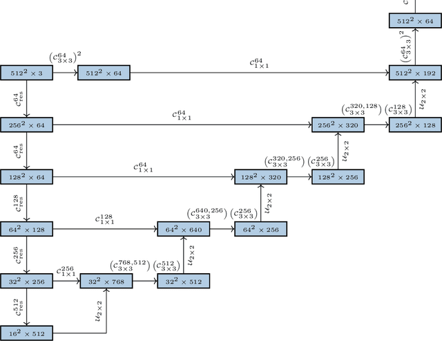 Figure 3 for Multi-scale fully convolutional neural networks for histopathology image segmentation: from nuclear aberrations to the global tissue architecture