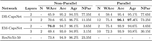 Figure 2 for Parallel Capsule Networks for Classification of White Blood Cells