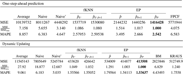 Figure 4 for On projection methods for functional time series forecasting