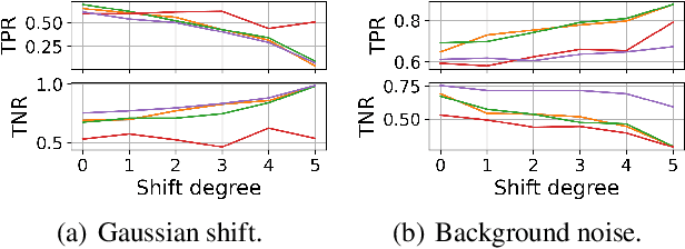 Figure 3 for Benchmarking Uncertainty Quantification on Biosignal Classification Tasks under Dataset Shift