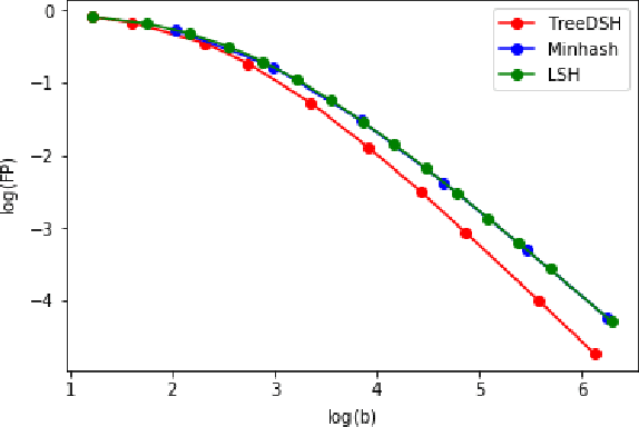 Figure 4 for Tree-wise Distribution Sensitive hashing: Efficient Maximum likelihood Classification by joint dimensionality reduction in known probabilistic settings