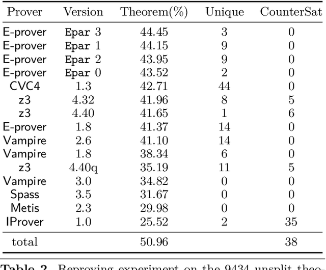 Figure 2 for Premise Selection and External Provers for HOL4