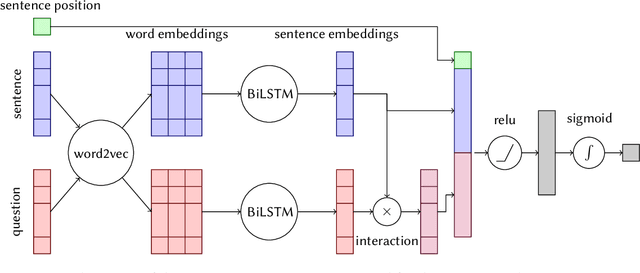 Figure 1 for Query-Focused Extractive Summarisation for Finding Ideal Answers to Biomedical and COVID-19 Questions