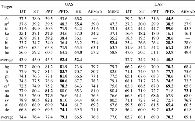 Figure 2 for PPT: Parsimonious Parser Transfer for Unsupervised Cross-Lingual Adaptation