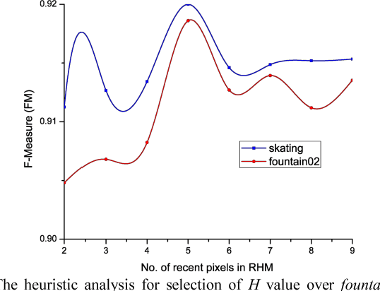 Figure 3 for CANDID: Robust Change Dynamics and Deterministic Update Policy for Dynamic Background Subtraction