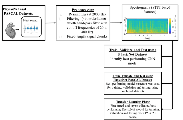Figure 3 for Deep Learning Based Classification of Unsegmented Phonocardiogram Spectrograms Leveraging Transfer Learning