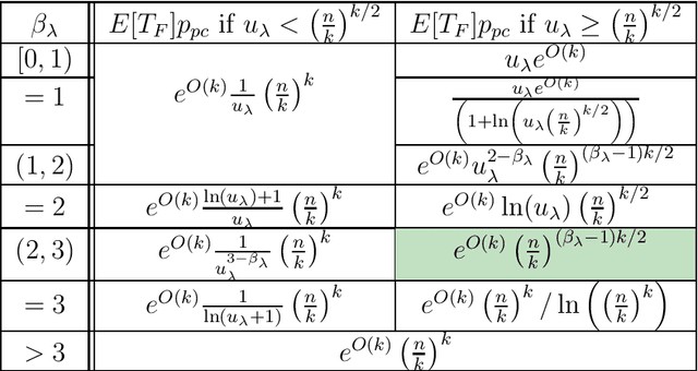 Figure 2 for Lazy Parameter Tuning and Control: Choosing All Parameters Randomly From a Power-Law Distribution