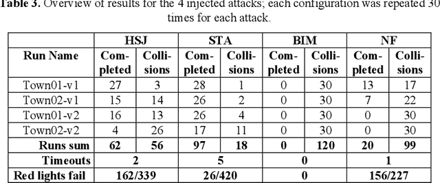 Figure 3 for Attacks and Faults Injection in Self-Driving Agents on the Carla Simulator -- Experience Report