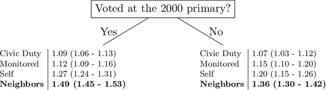 Figure 2 for Robust and Heterogenous Odds Ratio: Estimating Price Sensitivity for Unbought Items