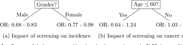 Figure 4 for Robust and Heterogenous Odds Ratio: Estimating Price Sensitivity for Unbought Items