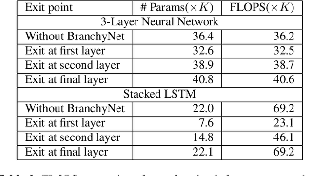 Figure 4 for Fast Intent Classification for Spoken Language Understanding