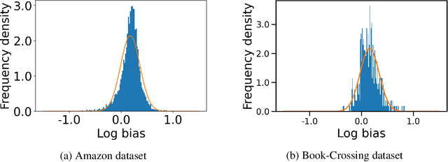 Figure 3 for Exploring and Mitigating Gender Bias in Recommender Systems with Explicit Feedback