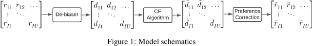 Figure 1 for Exploring and Mitigating Gender Bias in Recommender Systems with Explicit Feedback