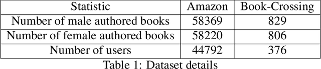 Figure 2 for Exploring and Mitigating Gender Bias in Recommender Systems with Explicit Feedback