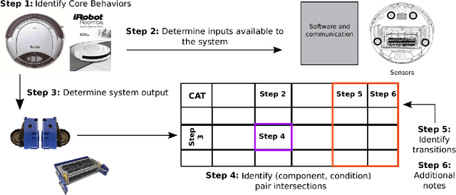 Figure 1 for Establishing Reliable Robot Behavior using Capability Analysis Tables