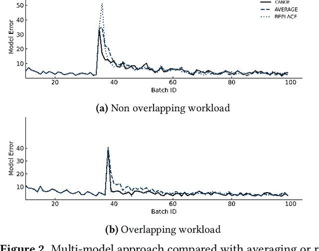 Figure 3 for Canoe : A System for Collaborative Learning for Neural Nets