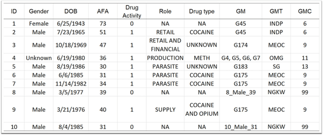 Figure 4 for Reconstructing Sparse Illicit Supply Networks: A Case Study of Multiplex Drug Trafficking Networks