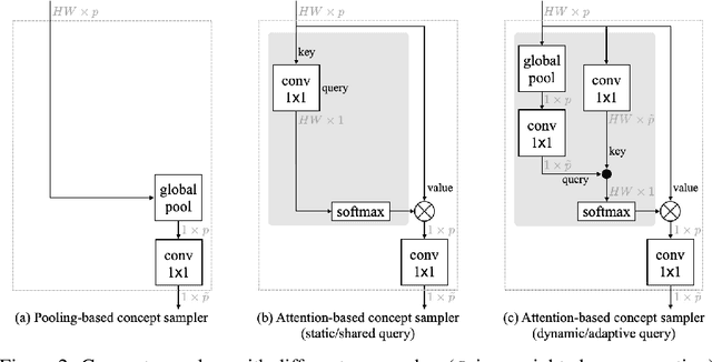 Figure 3 for Visual Concept Reasoning Networks