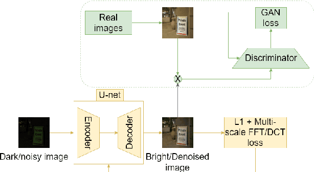 Figure 1 for Frequency Domain Loss Function for Deep Exposure Correction of Dark Images