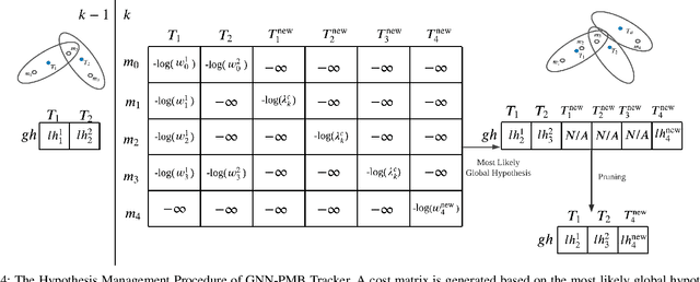 Figure 4 for GNN-PMB: A Simple but Effective Online 3D Multi-Object Tracker without Bells and Whistles