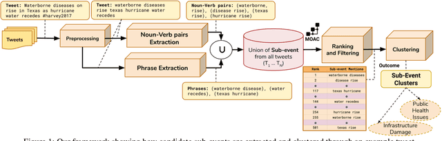 Figure 2 for Unsupervised Detection of Sub-events in Large Scale Disasters