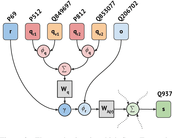 Figure 3 for Message Passing for Hyper-Relational Knowledge Graphs