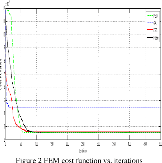 Figure 4 for Finite Element Model Updating Using Fish School Search Optimization Method