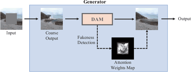 Figure 1 for DAM-GAN : Image Inpainting using Dynamic Attention Map based on Fake Texture Detection