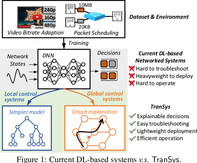 Figure 2 for Explaining Deep Learning-Based Networked Systems