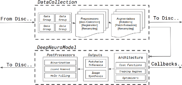 Figure 2 for DeepNeuro: an open-source deep learning toolbox for neuroimaging