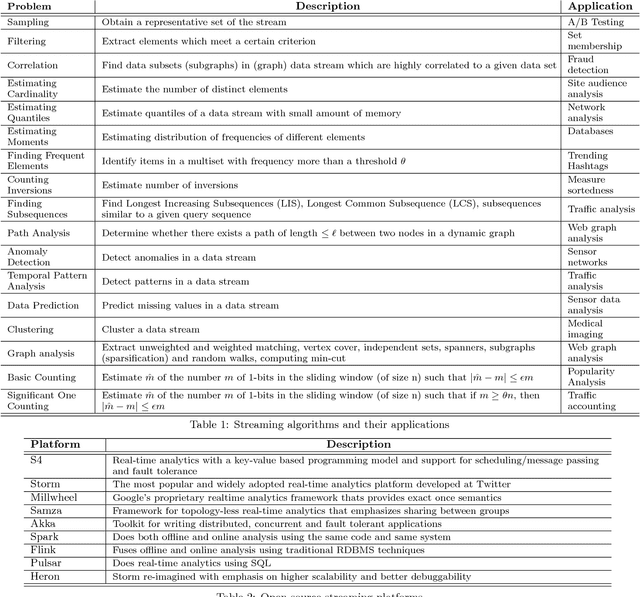 Figure 1 for Real Time Analytics: Algorithms and Systems