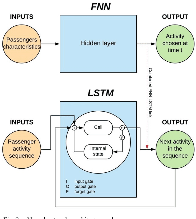 Figure 1 for Neural networks trained with WiFi traces to predict airport passenger behavior