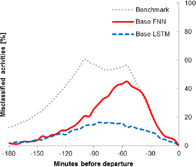 Figure 2 for Neural networks trained with WiFi traces to predict airport passenger behavior