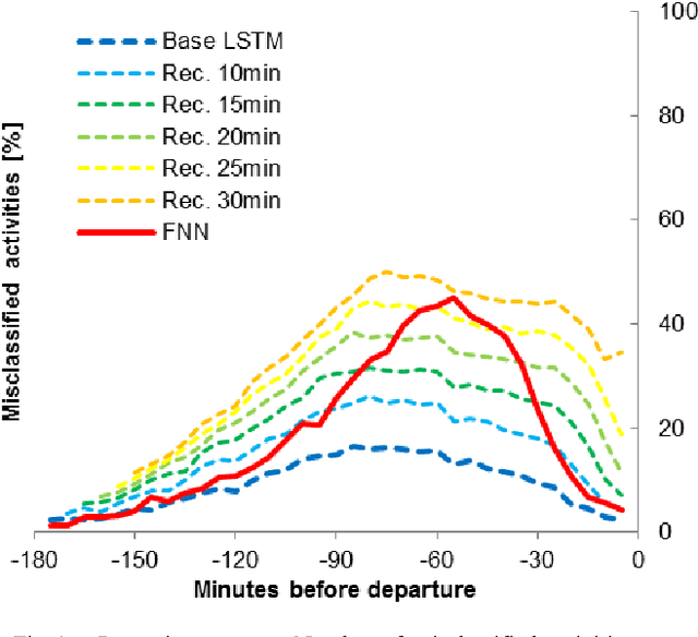 Figure 3 for Neural networks trained with WiFi traces to predict airport passenger behavior
