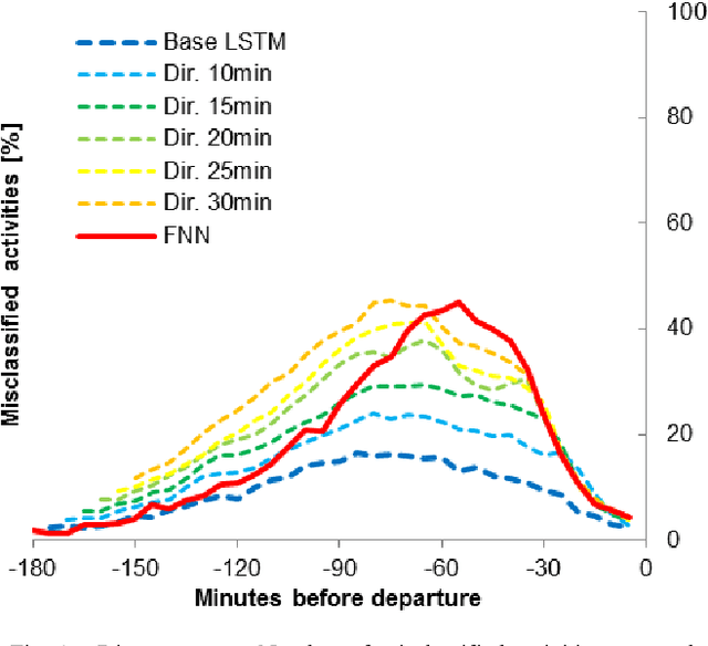 Figure 4 for Neural networks trained with WiFi traces to predict airport passenger behavior