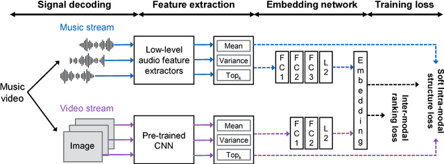 Figure 3 for Content-Based Video-Music Retrieval Using Soft Intra-Modal Structure Constraint